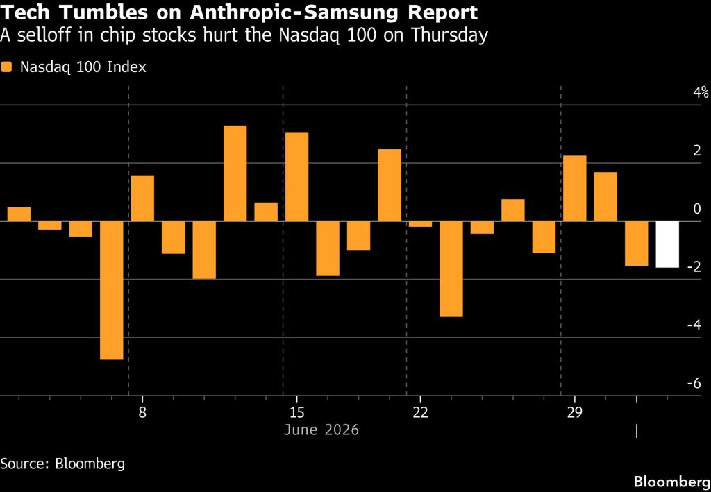 Technologické akcie oslabily po zprávě o společnosti Anthropic a Samsungu
