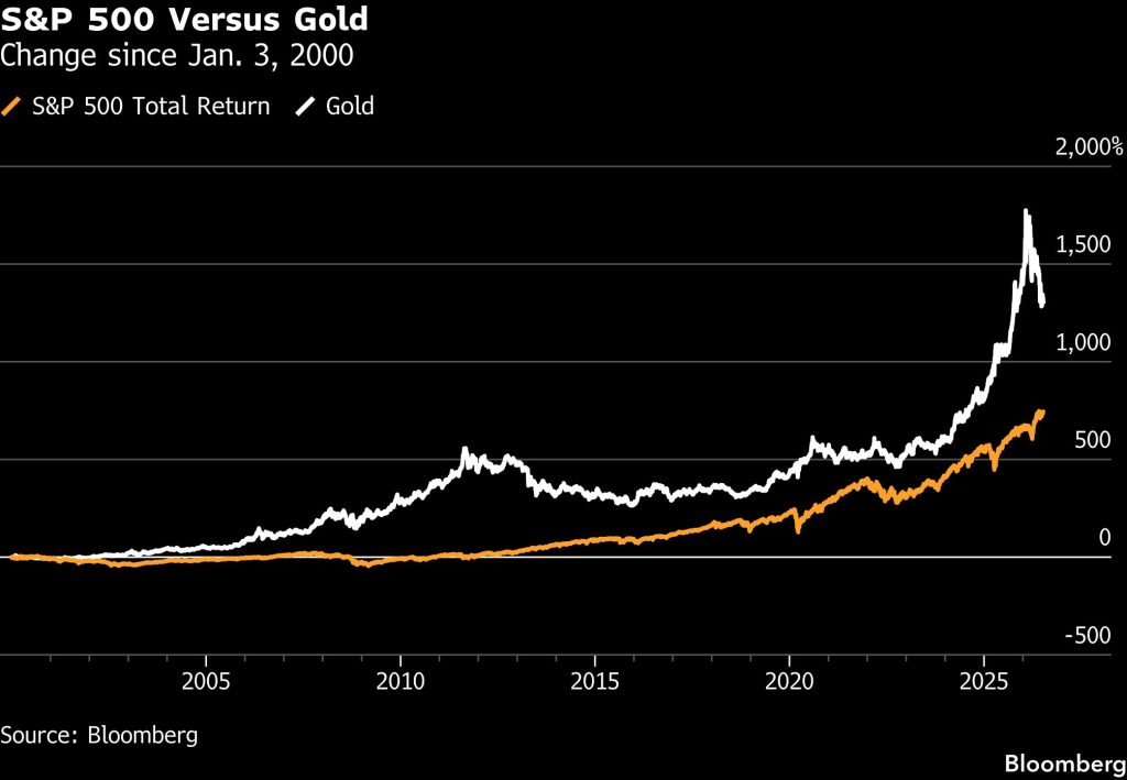 Porovnání ceny zlata versus S&P Index