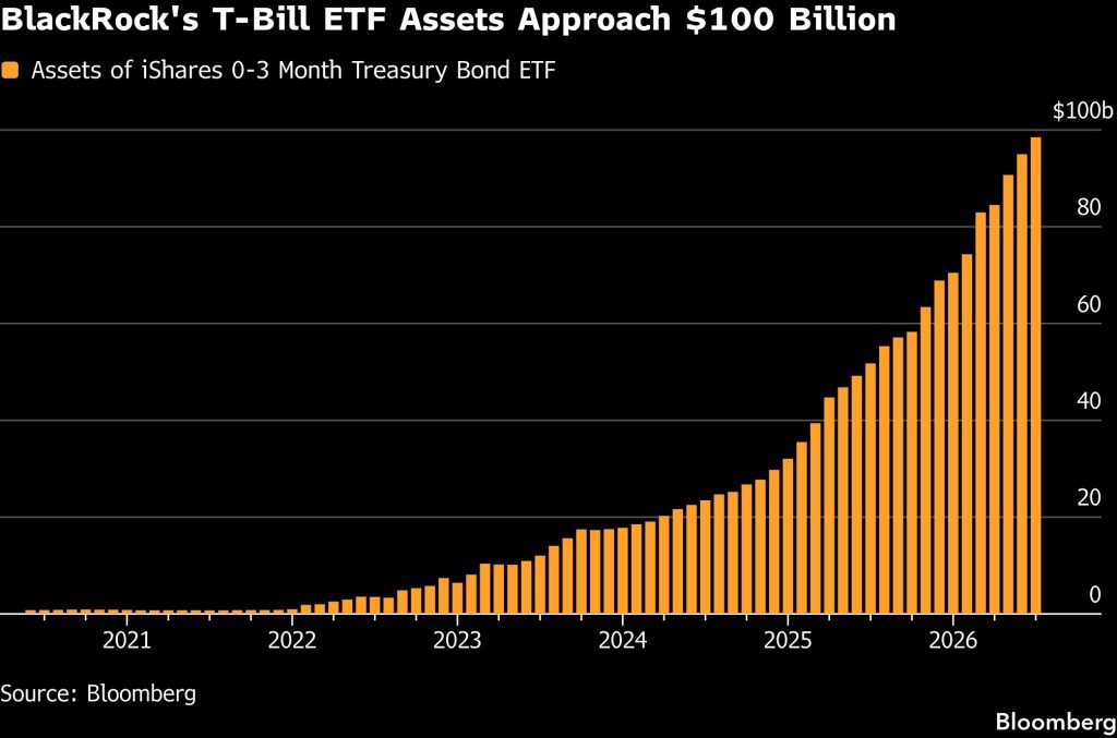 Růst aktiv ETF BlackRocku téměř ke 100 miliardám dolarů.