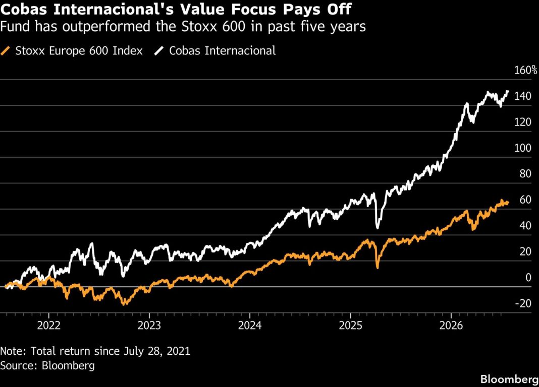 Graf celkového výnosu fondu Cobas Internacional a indexu Stoxx Europe 600 od července 2021