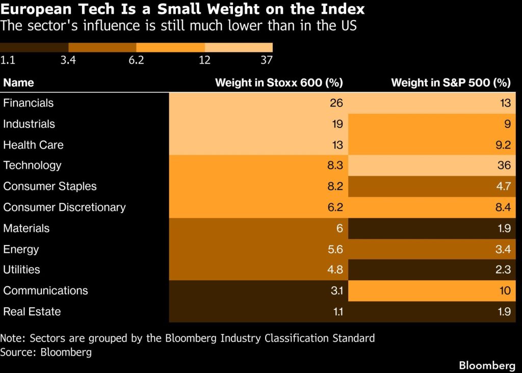Srovnání vah sektorů v indexech Stoxx 600 a S&P 500