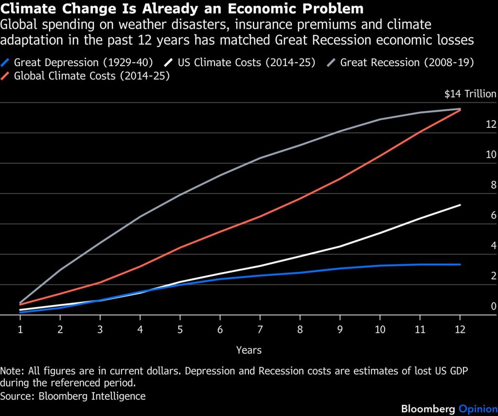 Graf porovnávající globální a americké klimatické náklady s hospodářskými ztrátami velké recese a velké hospodářské kriz