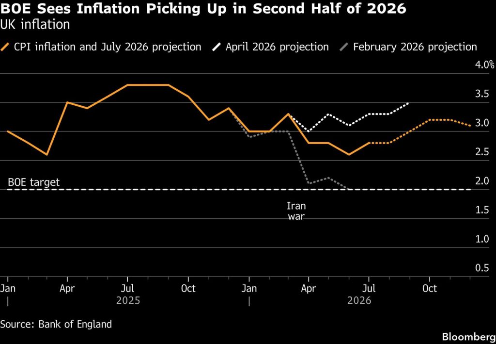 Graf vývoje britské inflace a prognóz Bank of England pro druhou polovinu roku 2026