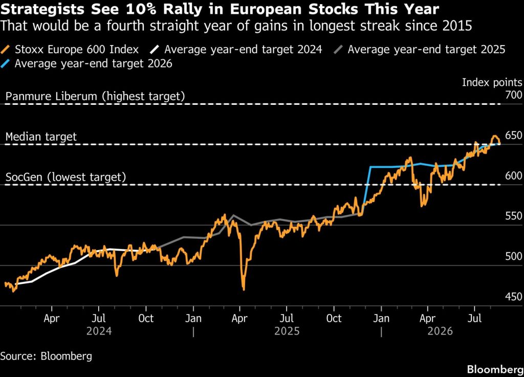 Graf indexu Stoxx Europe 600 a průměrných cílových hodnot stratégů pro konec roku 2026