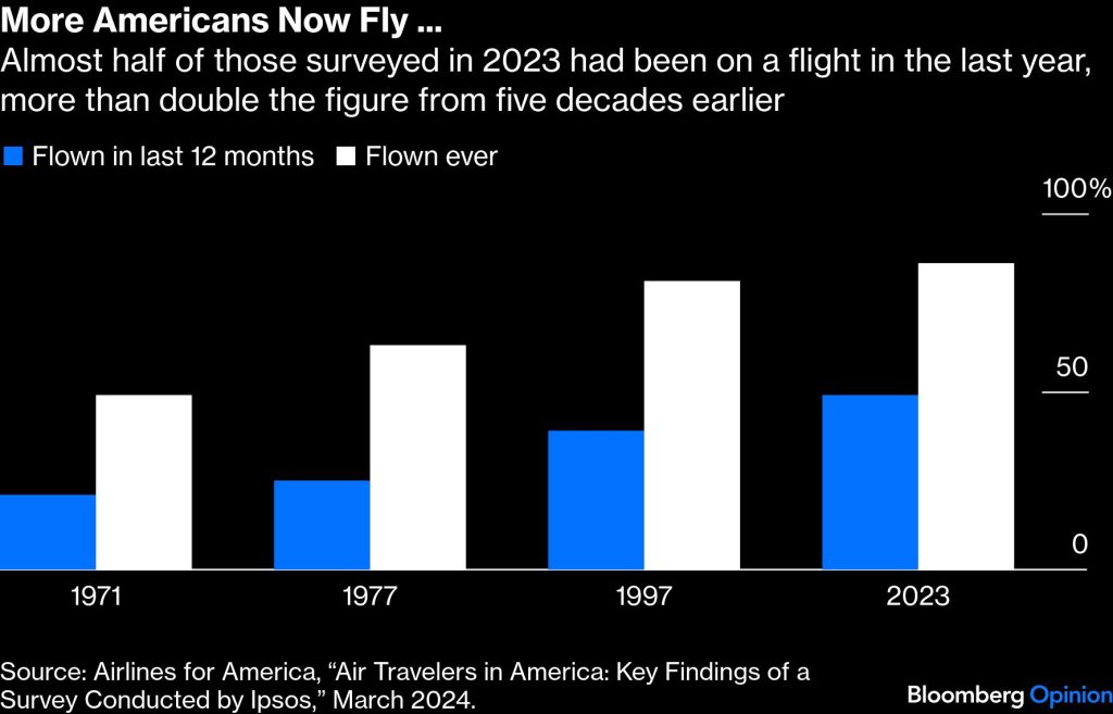 Sloupcový graf podílu Američanů, kteří letěli v posledních 12 měsících nebo někdy v životě, v letech 1971 až 2023