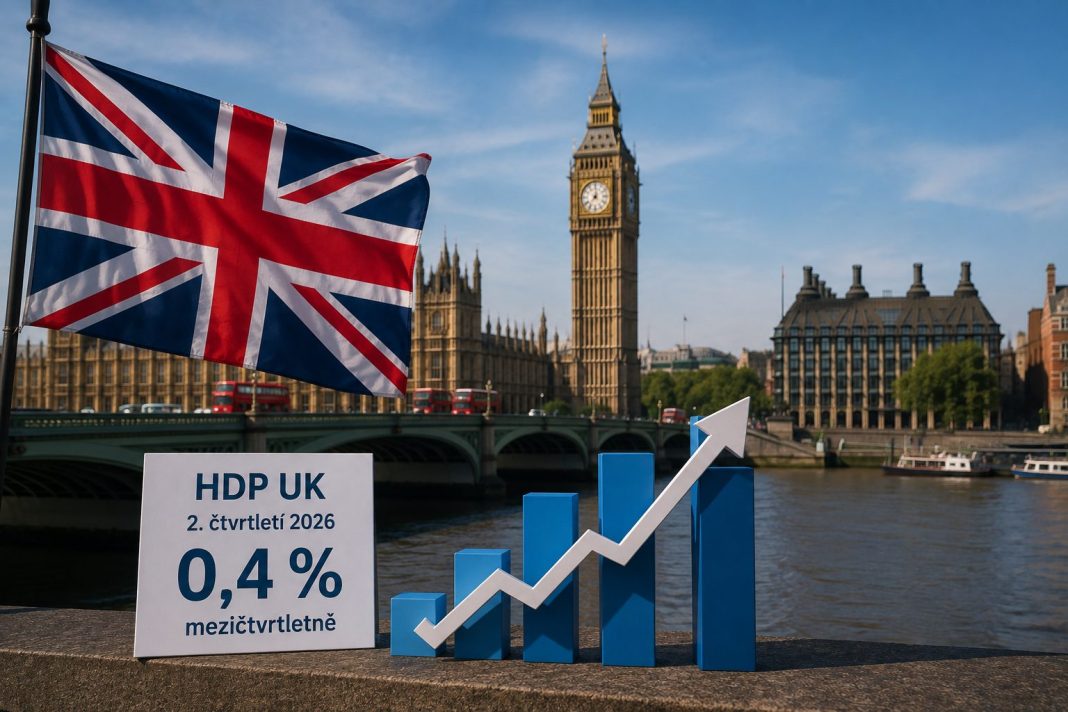 Britská ekonomika ve 2. čtvrtletí zpomalila růst na 0,4 %: V červnu ji podpořil fotbalový šampionát i dočasné příměří