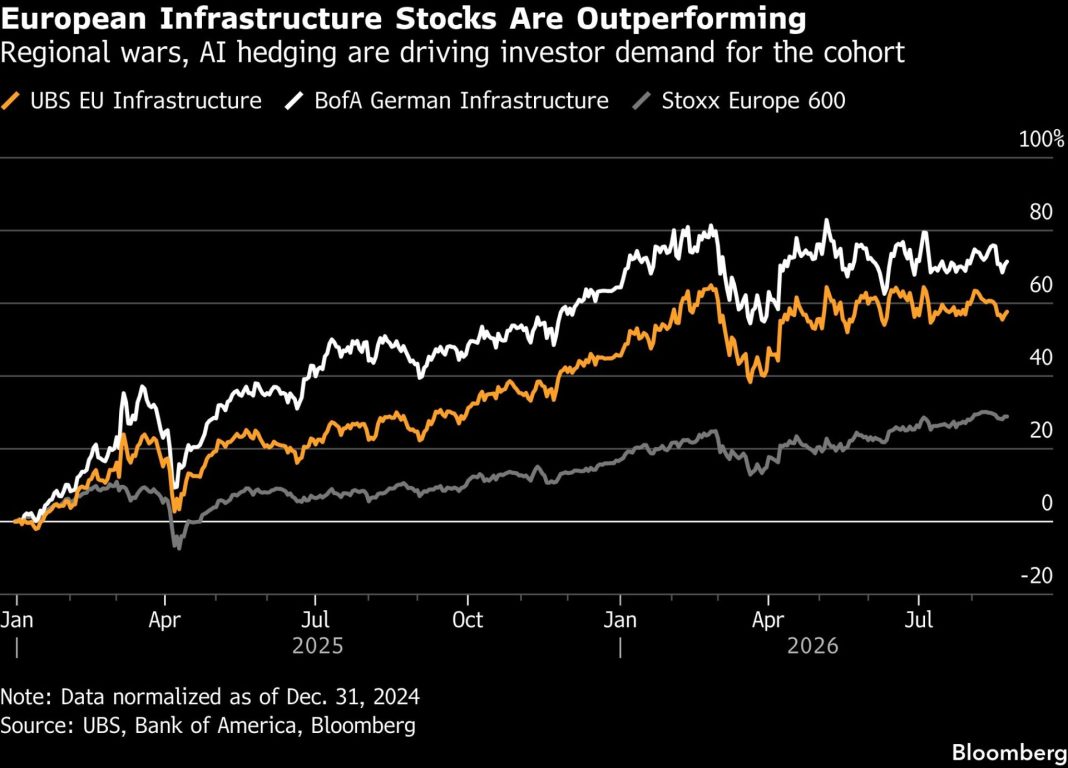 Čárový graf porovnávající výkonnost evropských infrastrukturních akcií s indexem Stoxx Europe 600