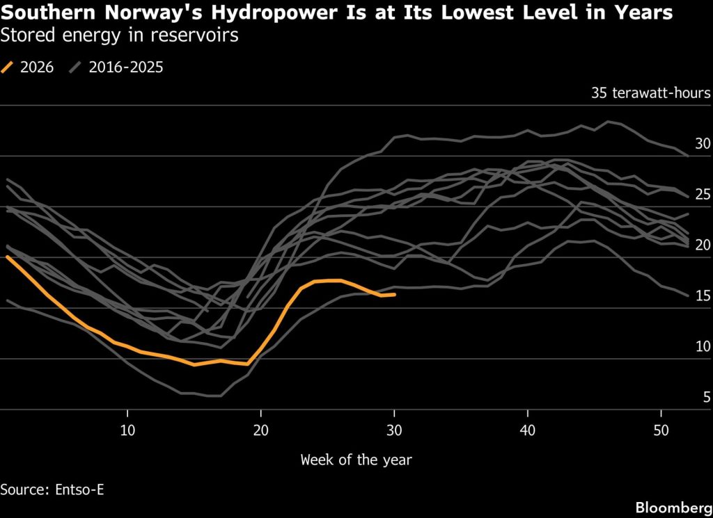 Graf uložené energie ve vodních nádržích jižního Norska v roce 2026 ve srovnání s lety 2016 až 2025