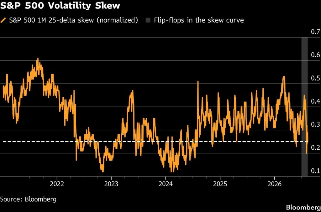 Čárový graf normalizovaného jednoměsíčního 25-delta volatility skew indexu S&P 500 od roku 2021 do roku 2026