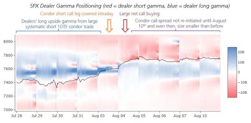 Heatmapa gamma pozic dealerů na opcích indexu S&P 500 s červenými oblastmi krátké gammy a modrými oblastmi dlouhé gammy