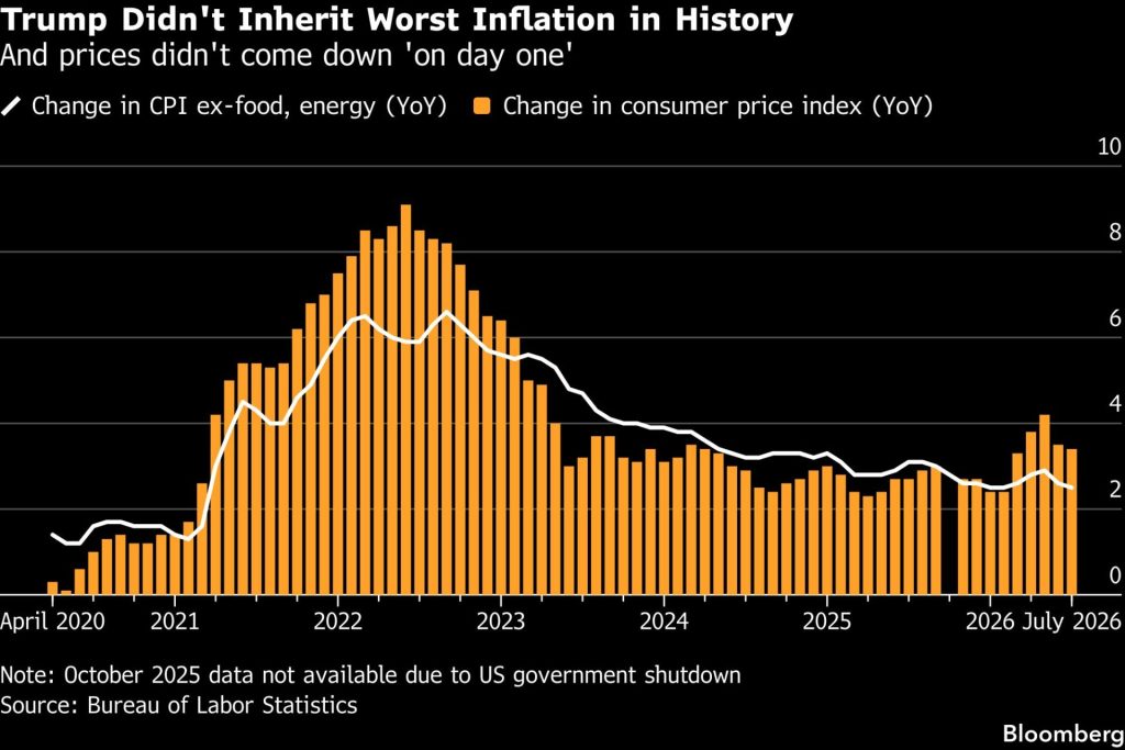 Graf meziročního vývoje spotřebitelských cen a jádrové inflace v USA od roku 2020 do července 2026