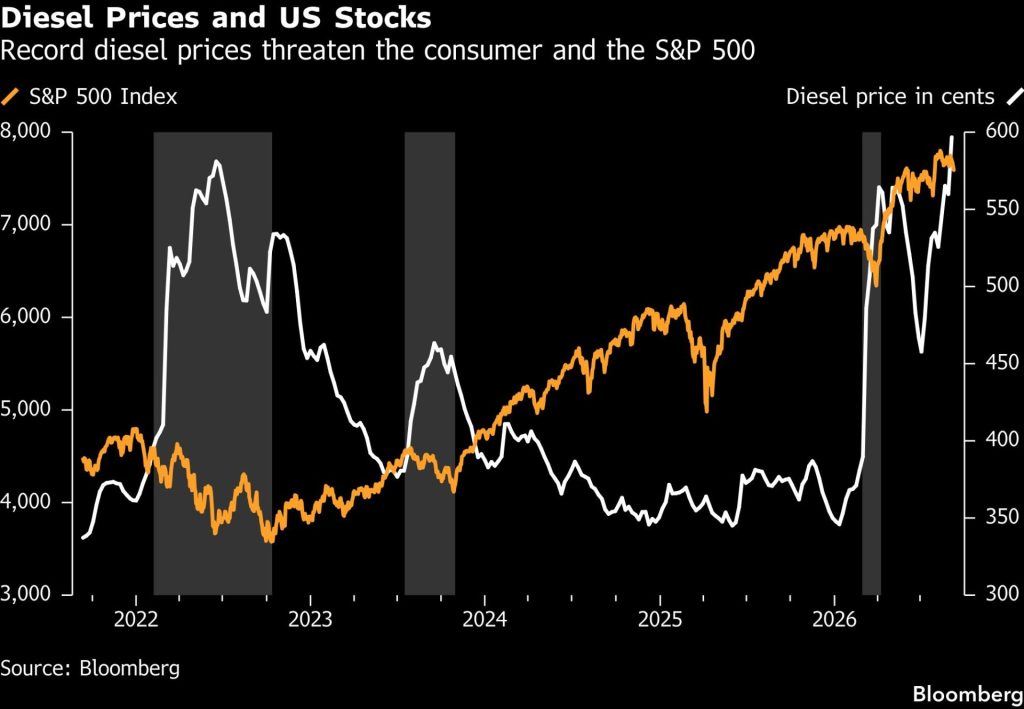 Graf Bloomberg porovnávající ceny nafty v USA s vývojem indexu S&P 500 v letech 2021 až 2026