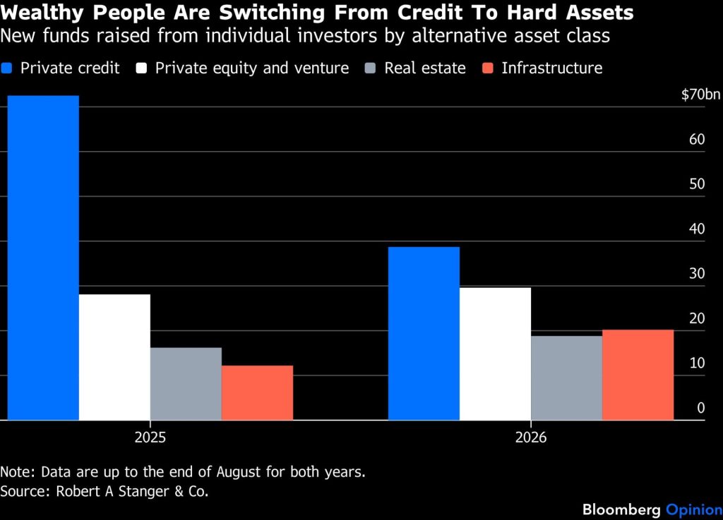 Graf Bloomberg Opinion porovnávající nové prostředky od individuálních investorů v private credit, private equity, nemov