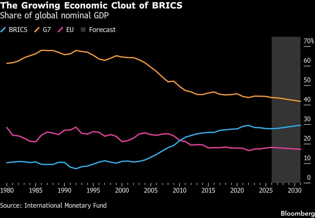 Graf Bloomberg porovnávající podíl BRICS, G7 a Evropské unie na světovém nominálním HDP od roku 1980 s výhledem do roku