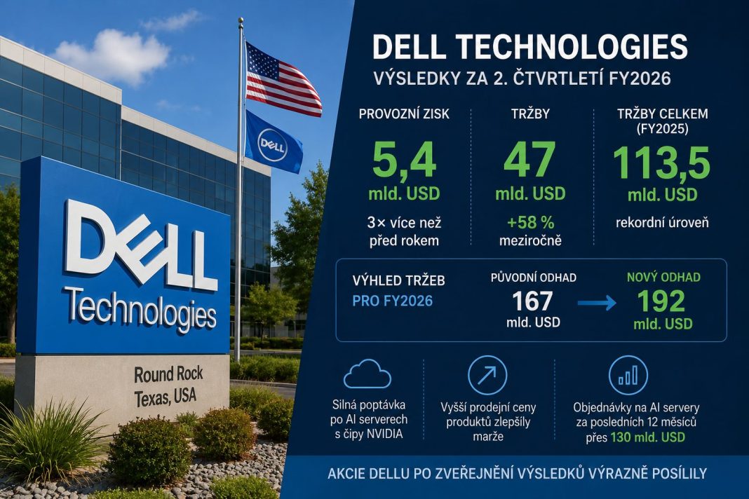 Dell v Q2 ztrojnásobil provozní zisk a hlásí rekordní tržby: AI boom výrazně zvedá celoroční výhled