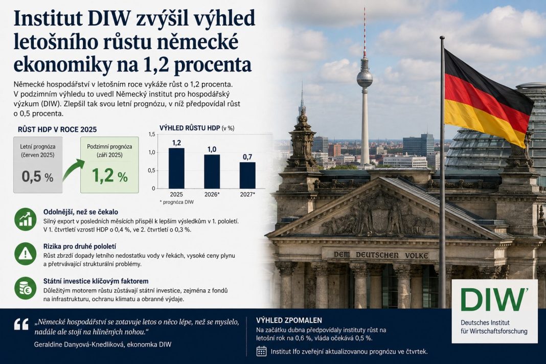 DIW výrazně zvýšil výhled růstu německé ekonomiky na 1,2 %: Tahounem byl silný export a mírnější energetický šok