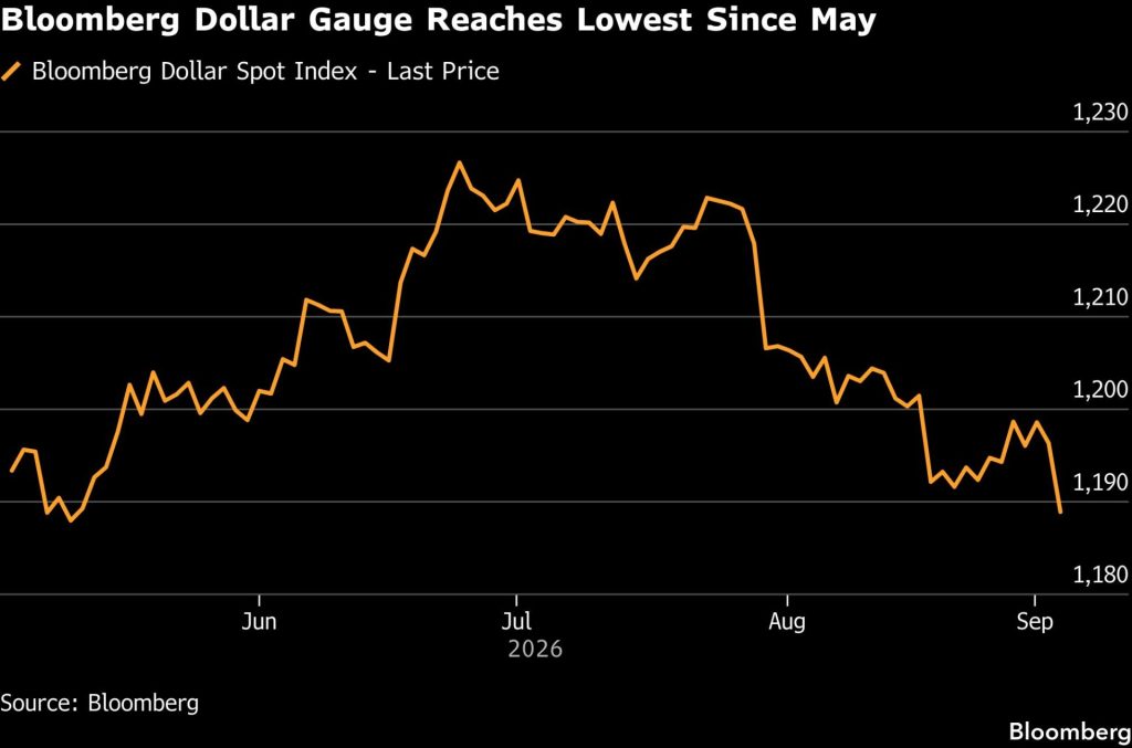 Graf vývoje Bloomberg Dollar Spot Indexu od května do září 2026
