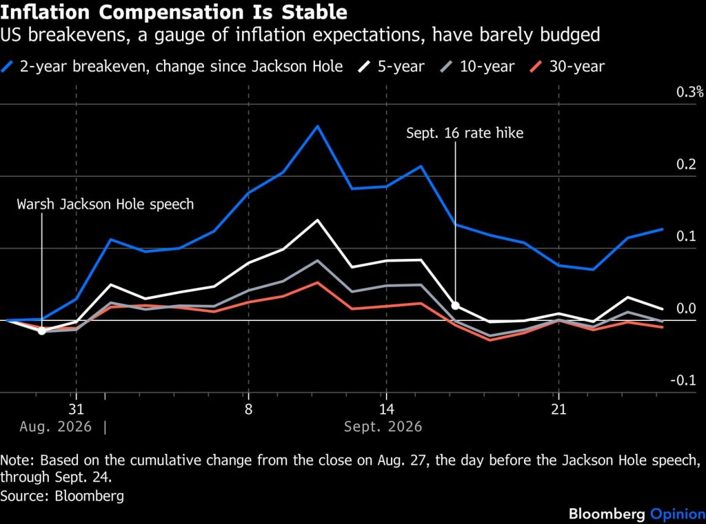 Graf Bloomberg Opinion ukazující vývoj amerických breakeven sazeb jako ukazatele inflačních očekávání