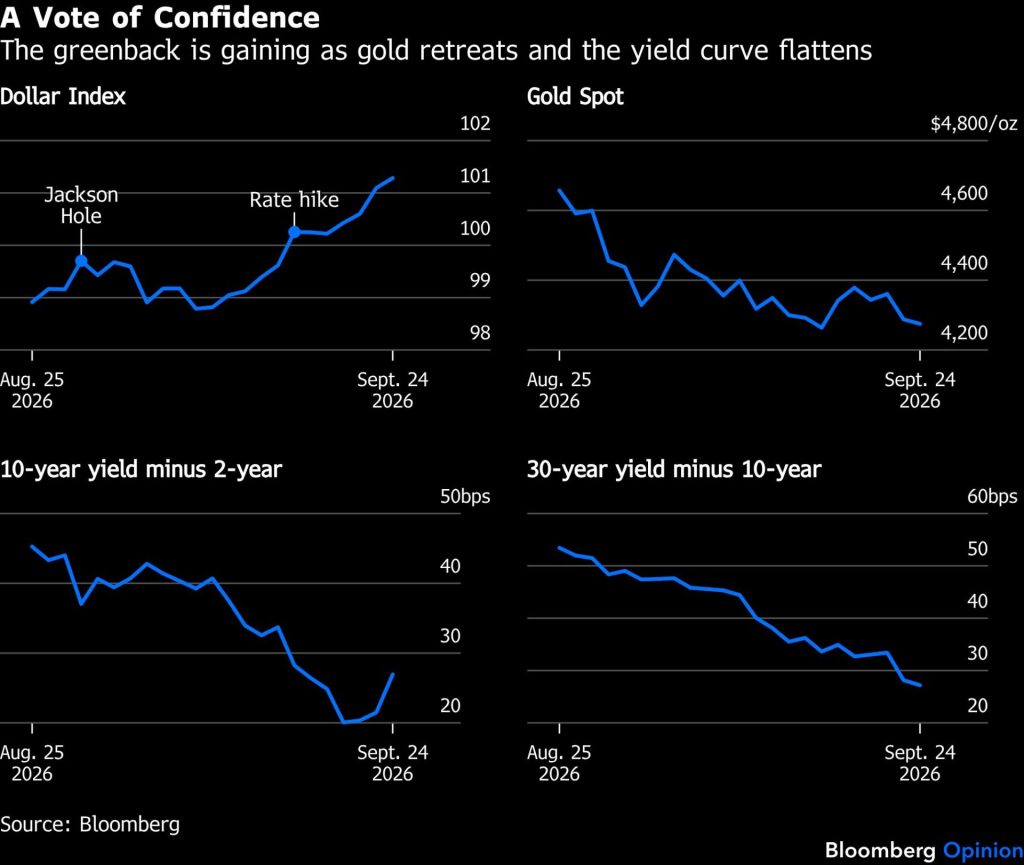 Graf Bloomberg Opinion ukazující vývoj dolarového indexu, ceny zlata a sklonu americké výnosové křivky