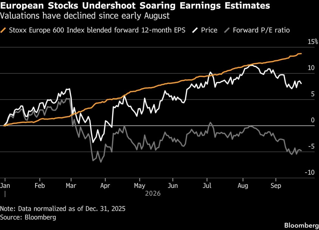 Graf Bloomberg porovnávající vývoj ziskových odhadů, cen a forwardového P/E indexu Stoxx Europe 600