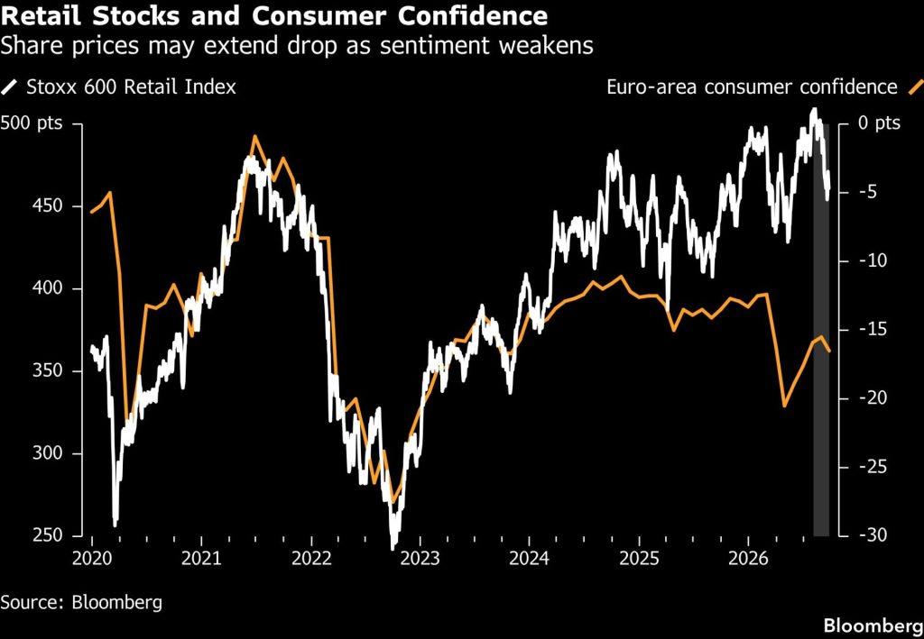 Graf Bloomberg porovnávající index Stoxx 600 Retail se spotřebitelskou důvěrou v eurozóně