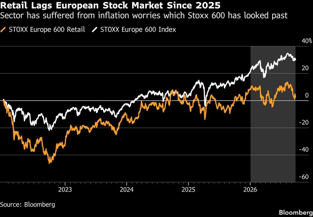 Graf Bloomberg porovnávající výkonnost indexu Stoxx Europe 600 Retail s indexem Stoxx Europe 600