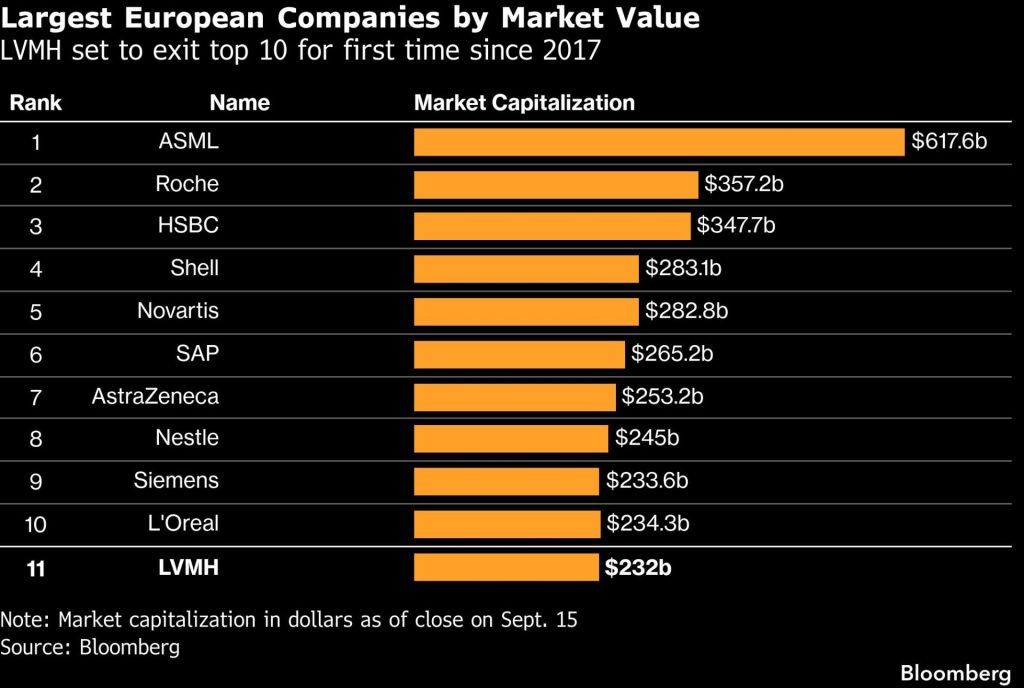 Graf Bloomberg řadící největší evropské společnosti podle tržní kapitalizace, s LVMH na jedenáctém místě