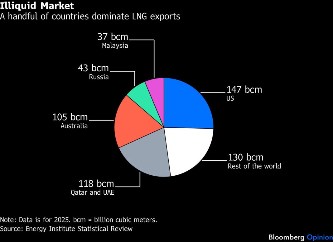 Koláčový graf Bloomberg Opinion ukazující hlavní světové vývozce LNG v roce 2025 včetně USA, Kataru, SAE, Austrálie, Rus