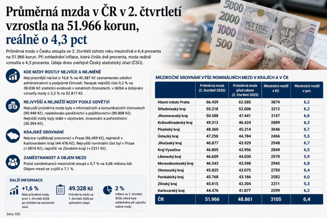 Průměrná mzda v ČR ve 2. čtvrtletí dosáhla 51 966 Kč: Reálně vzrostla o 4,3 % díky nízké inflaci