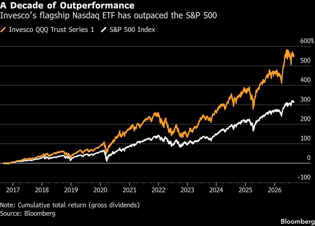 Graf porovnávající desetiletou výkonnost Invesco QQQ Trust Series 1 a indexu S&P 500
