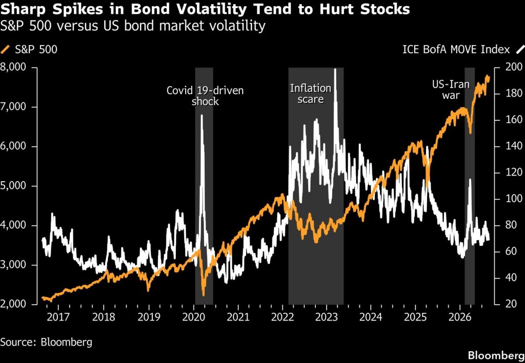 Graf porovnávající index S&P 500 a volatilitu amerického dluhopisového trhu podle ICE BofA MOVE Index