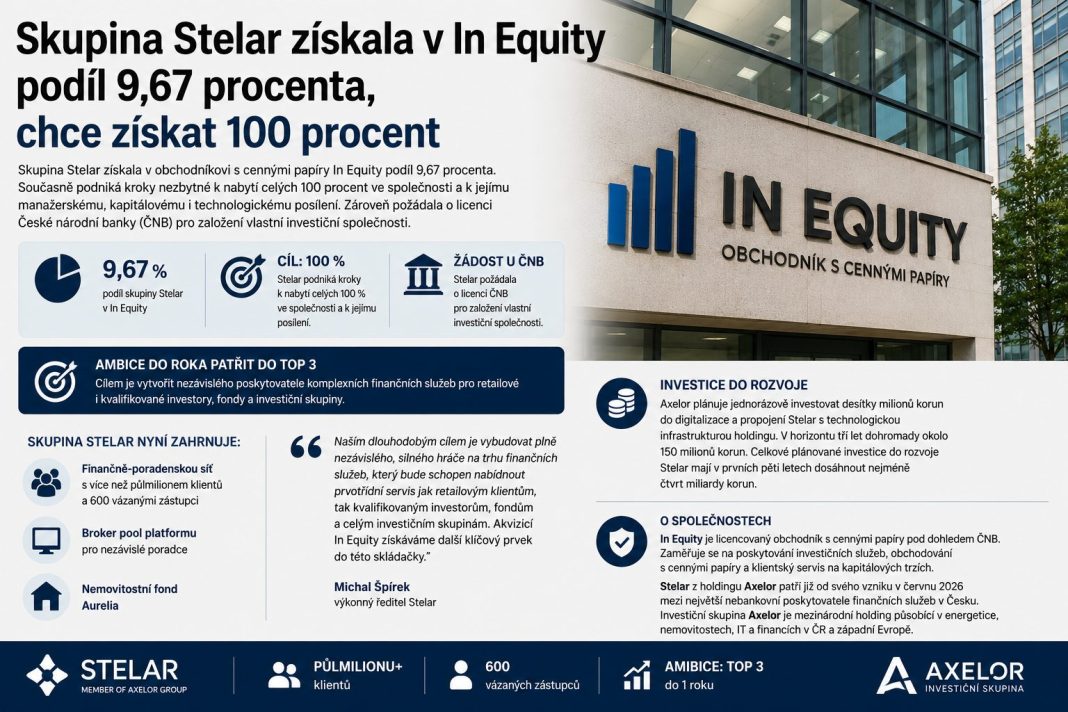 Skupina Stelar koupila 9,67 % v In Equity a míří k 100% podílu: Chce být do roku trojkou trhu