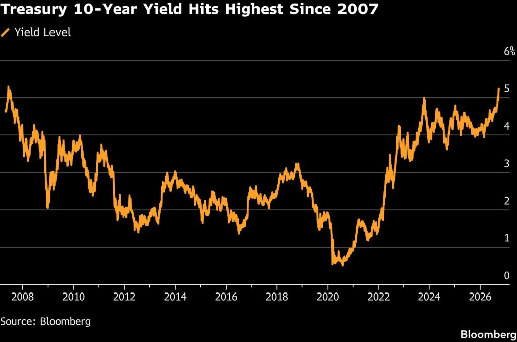 Graf Bloomberg ukazující vývoj výnosu desetiletých amerických státních dluhopisů od roku 2007 do roku 2026