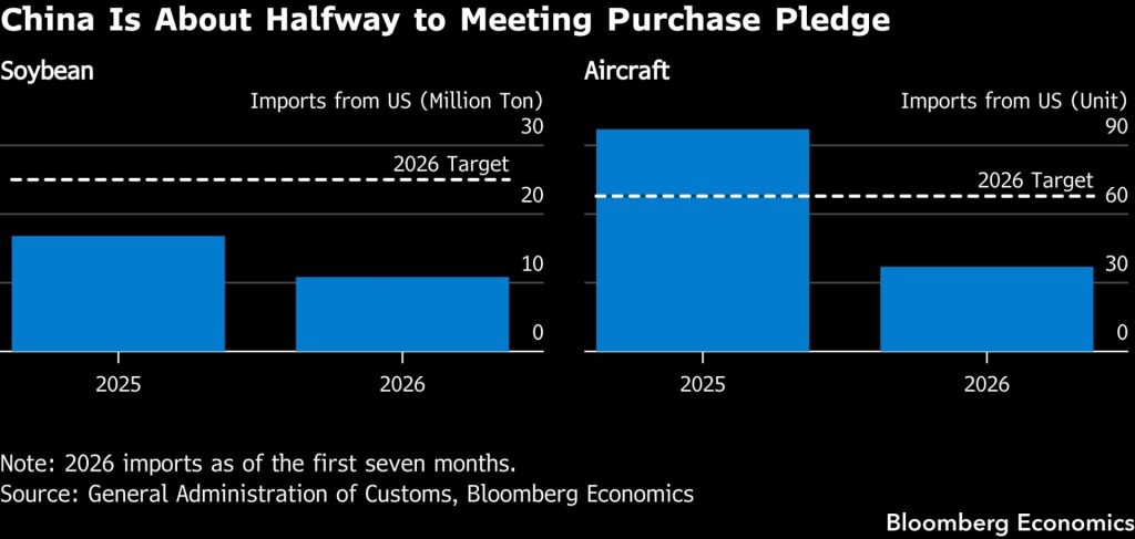Graf Bloomberg Economics porovnávající čínský dovoz amerických sójových bobů a letadel s cíli pro rok 2026