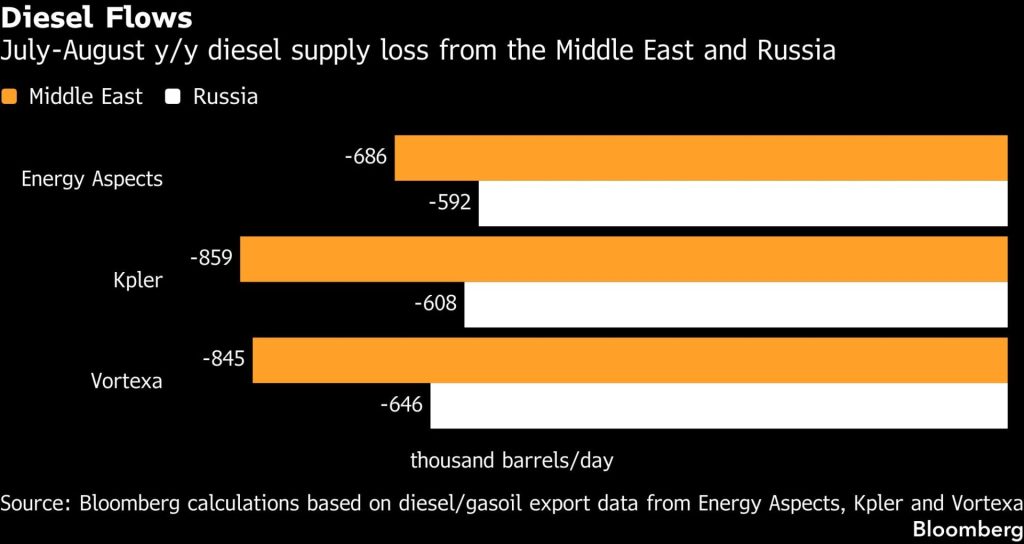 Graf Bloomberg porovnávající meziroční ztráty dodávek nafty z Blízkého východu a Ruska v červenci a srpnu