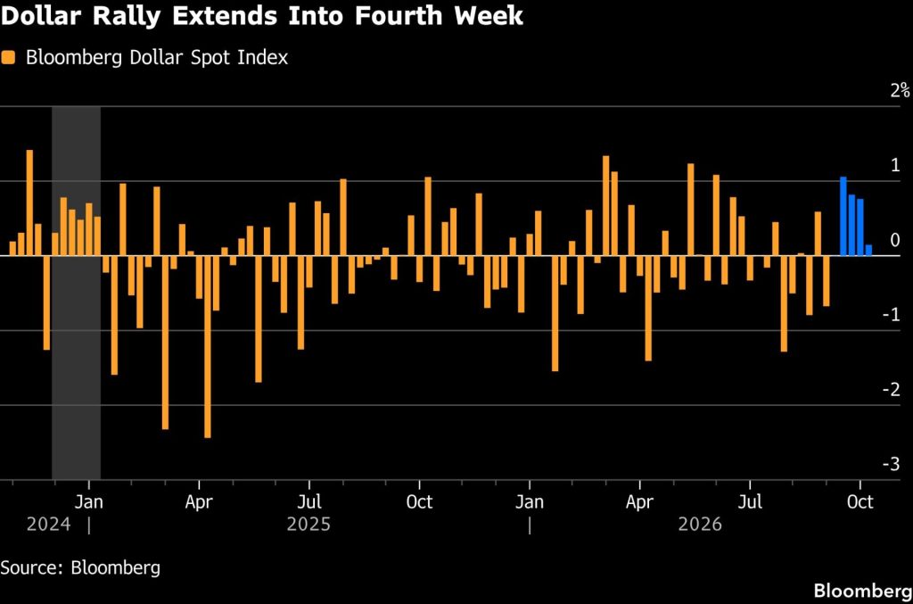 Sloupcový graf týdenních změn Bloomberg Dollar Spot Index od konce roku 2024 do října 2026