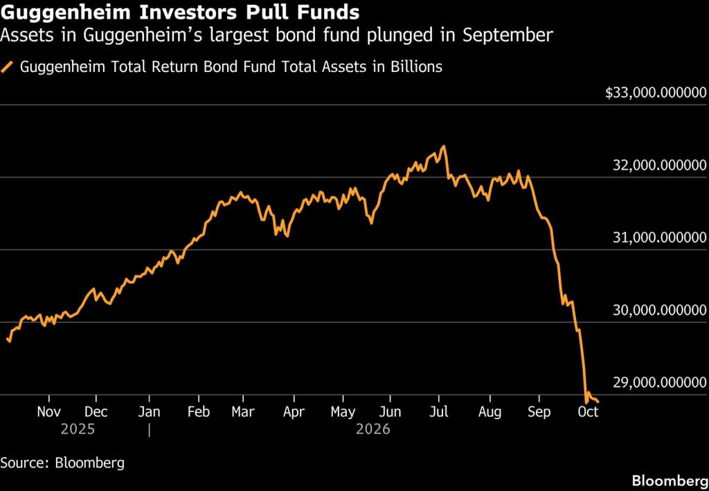 Graf vývoje aktiv Guggenheim Total Return Bond Fund od podzimu 2025 do října 2026